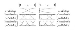 resonance tube