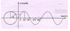 wave-phase